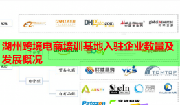 湖州跨境電商培訓基地入駐企業(yè)數(shù)量及發(fā)展概況