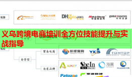 義烏跨境電商培訓全方位技能提升與實戰(zhàn)指導