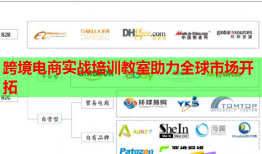 跨境電商實(shí)戰(zhàn)培訓(xùn)教室助力全球市場開拓