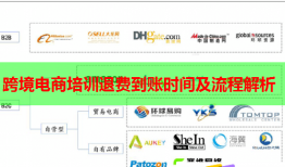 跨境電商培訓(xùn)退費(fèi)到賬時(shí)間及流程解析