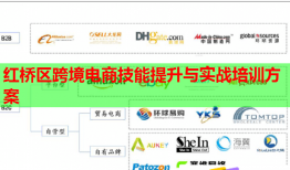 紅橋區(qū)跨境電商技能提升與實(shí)戰(zhàn)培訓(xùn)方案
