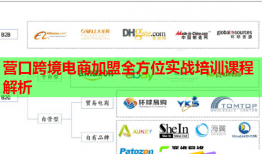 營口跨境電商加盟全方位實戰(zhàn)培訓課程解析
