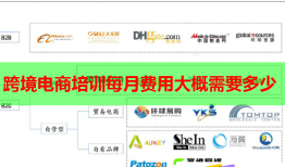 跨境電商培訓(xùn)每月費(fèi)用大概需要多少