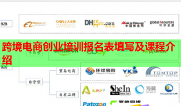 跨境電商創(chuàng)業(yè)培訓(xùn)報(bào)名表填寫及課程介紹